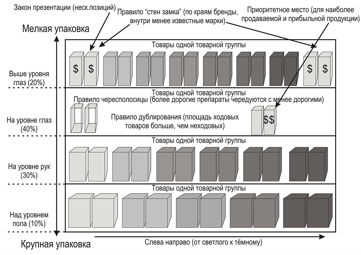 Выкладка товара образец