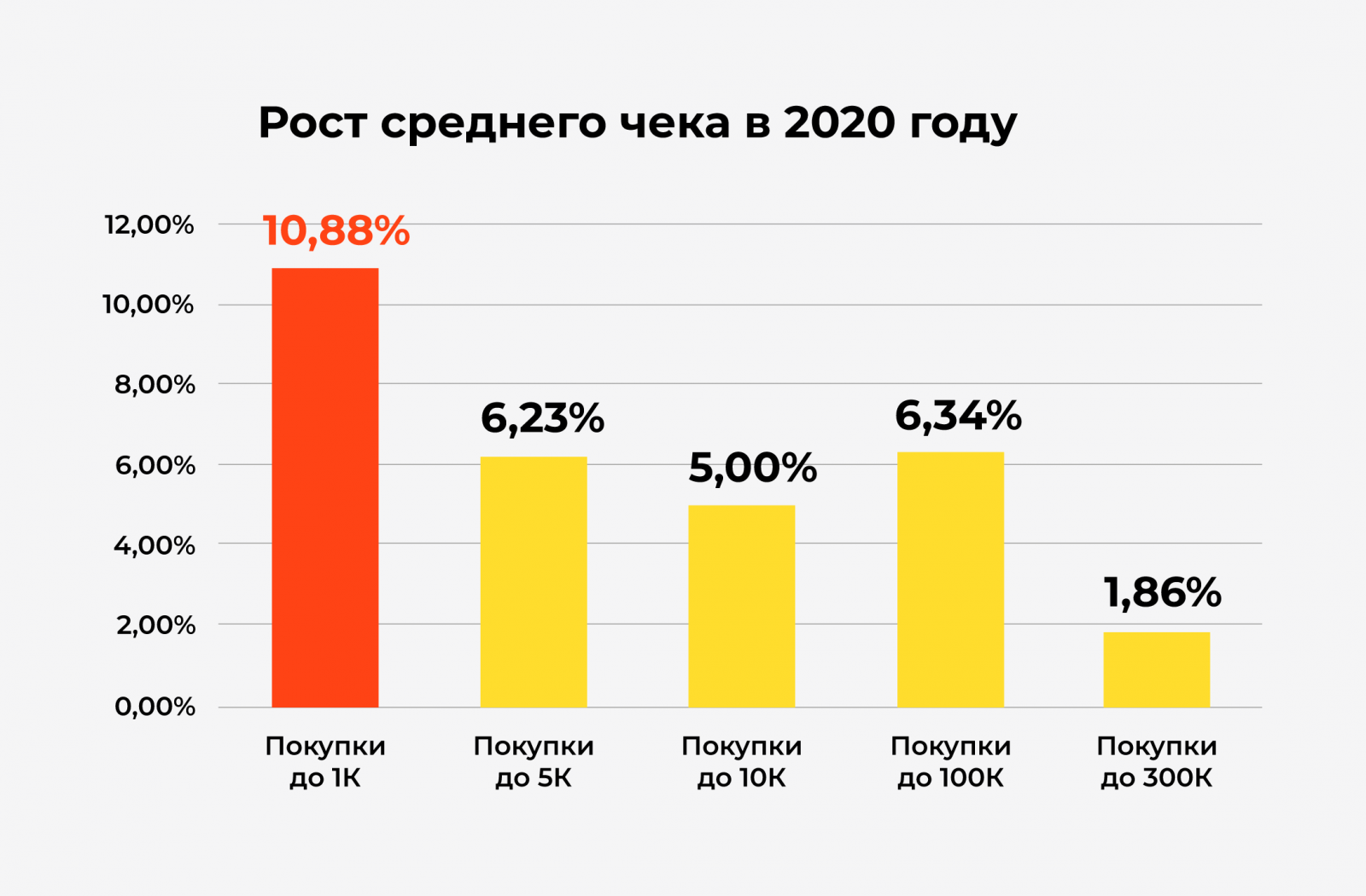 Какой год 2020 россия. Средний чек. Рост среднего чека. Средний чек 2020 в России. Средний чек на маркетплейсах 2020 года.
